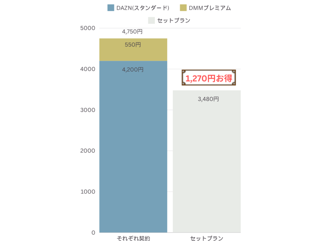 ダゾンとDMMのセットプラングラフ