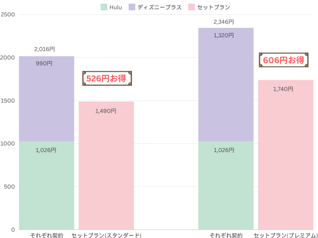 フールーとディズニープラスのセットプランをそれぞれ契約した場合と比較した価格表