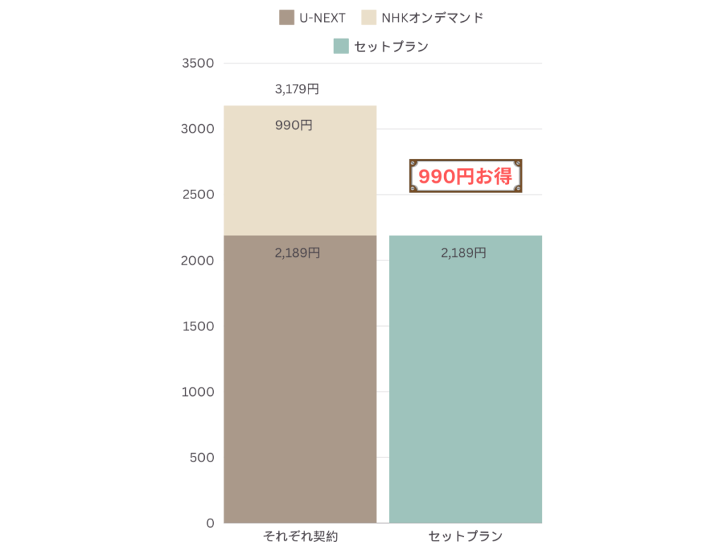 ユーネクストとNHKのグラフ